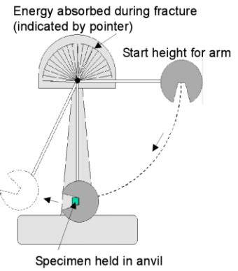 impact test with various material|why impact test is required.